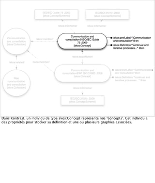 Dans Kontrast, un individu de type skos:Concept représente nos ‘concepts’. Cet individu a
des propriétés pour stocker sa déﬁnition et une ou plusieurs graphies associées.
 