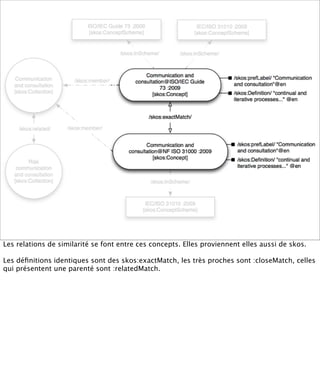 Les relations de similarité se font entre ces concepts. Elles proviennent elles aussi de skos.

Les déﬁnitions identiques sont des skos:exactMatch, les très proches sont :closeMatch, celles
qui présentent une parenté sont :relatedMatch.
 
