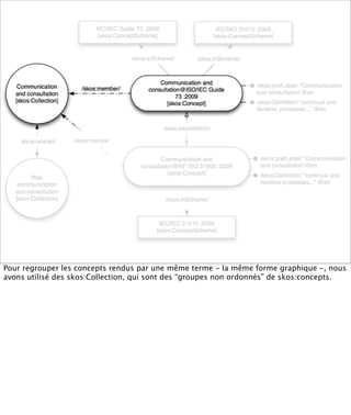 Pour regrouper les concepts rendus par une même terme - la même forme graphique -, nous
avons utilisé des skos:Collection, qui sont des “groupes non ordonnés” de skos:concepts.
 