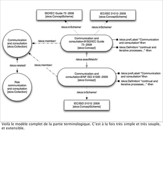 Voilà le modèle complet de la partie terminologique. C’est à la fois très simple et très souple,
et extensible.
 