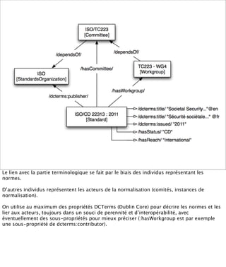 Le lien avec la partie terminologique se fait par le biais des individus représentant les
normes.

D’autres individus représentent les acteurs de la normalisation (comités, instances de
normalisation).

On utilise au maximum des propriétés DCTerms (Dublin Core) pour décrire les normes et les
lier aux acteurs, toujours dans un souci de perennité et d’interopérabilité, avec
éventuellement des sous-propriétés pour mieux préciser (:hasWorkgroup est par exemple
une sous-propriété de dcterms:contributor).
 