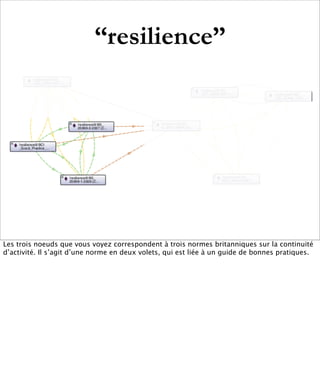 “resilience”




Les trois noeuds que vous voyez correspondent à trois normes britanniques sur la continuité
d’activité. Il s’agit d’une norme en deux volets, qui est liée à un guide de bonnes pratiques.
 