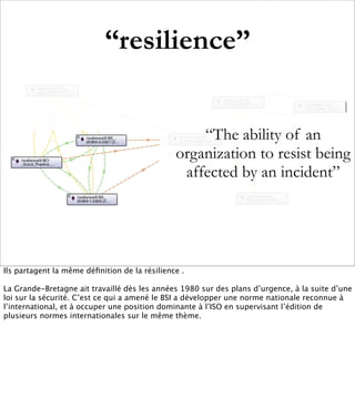 “resilience”


                                                   “The ability of an
                                               organization to resist being
                                                affected by an incident”




Ils partagent la même déﬁnition de la résilience .

La Grande-Bretagne ait travaillé dès les années 1980 sur des plans d’urgence, à la suite d’une
loi sur la sécurité. C’est ce qui a amené le BSI a développer une norme nationale reconnue à
l’international, et à occuper une position dominante à l’ISO en supervisant l’édition de
plusieurs normes internationales sur le même thème.
 