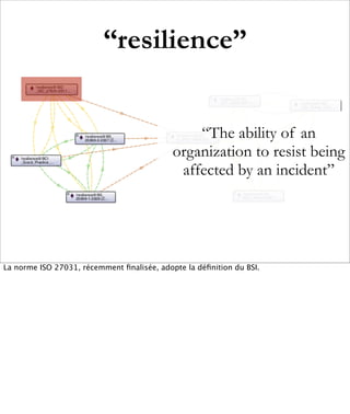 “resilience”


                                                “The ability of an
                                            organization to resist being
                                             affected by an incident”




La norme ISO 27031, récemment ﬁnalisée, adopte la déﬁnition du BSI.
 