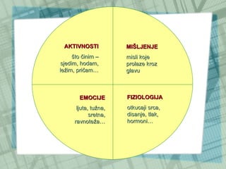 AKTIVNOSTI što činim – sjedim, hodam, ležim, pričam… MIŠLJENJE misli koje prolaze kroz glavu EMOCIJE ljuta, tužna, sretna, ravnoteža… FIZIOLOGIJA otkucaji srca, disanje, tlak, hormoni… 