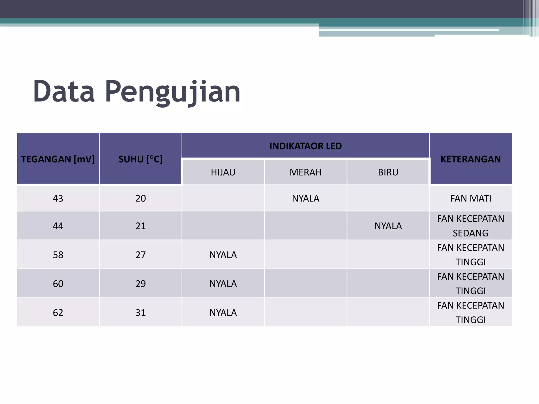Data Pengujian TEGANGAN [mV] SUHU [°C] INDIKATAOR LED KETERANGAN HIJAU MERAH BIRU 43 20 NYALA FAN MATI 44 21 NYALA FAN KECEPATAN SEDANG 58 27 NYALA FAN KECEPATAN TINGGI 60 29 NYALA FAN KECEPATAN TINGGI 62 31 NYALA FAN KECEPATAN TINGGI 