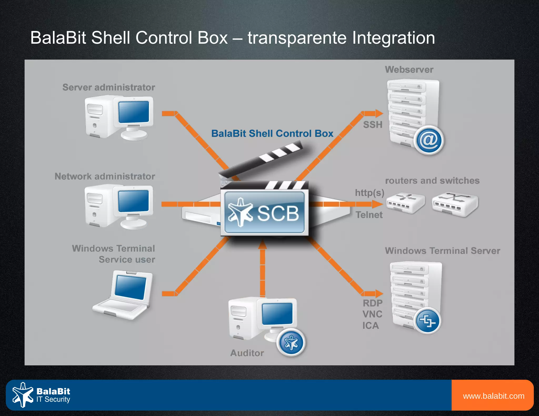 BalaBit Shell Control Box – transparente Integration




                                         http(s)




                                          VNC
                                          ICA




                                                       www.balabit.com
 