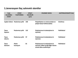 1.Jenerasyon ilaç salınımlı stentler
İLAÇ
SALINIMLI
STENT
STENT
PLATFORMU
STRUT
KALINLIĞI
(μm)
POLİMER YAPISI ANTİPROLİFERATİF İLAÇ
Cypher Select Paslanmaz çelik 140 Polyethylene-co-vinyl acetate ve
poly(n-butyl methacrylate)
Sirolimus
Taxus
Express
Paslanmaz çelik 132 Poly(styrene-b-isobutylene-b-
styrene)
Paklitaksel
Taxus
Liberte
Paslanmaz çelik 97 Poly(styrene-b-isobutylene-b-
styrene)
Paklitaksel
Taxus
Element
Platin
kromyum
81 Poly(styrene-b-isobutylene-b-
styrene). Nikel içeriği diğer ikisine
oranla daha azaltılmıştır
Paklitaksel
 