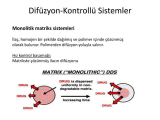 Monolitik matriks sistemleri
İlaç, homojen bir şekilde dağılmış ve polimer içinde çözünmüş
olarak bulunur. Polimerden difüzyon yoluyla salınır.
Hız kontrol basamağı:
Matrikste çözünmüş ilacın difüzyonu
Difüzyon-Kontrollü Sistemler
 