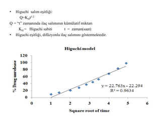 • Higuchi salım eşitliği:
Q=KHt1/2
Q = “t” zamanında ilaç salımının kümülatif miktarı
KH = Higuchi sabiti t = zaman(saat)
• Higuchi eşitliği, difüzyonla ilaç salımını göstermektedir.
 