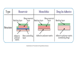 Classification of Transdermal Drug Delivery Devices
 