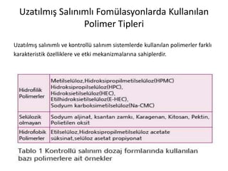 Uzatılmış Salınımlı Fomülasyonlarda Kullanılan
Polimer Tipleri
Uzatılmış salınımlı ve kontrollü salınım sistemlerde kullanılan polimerler farklı
karakteristik özelliklere ve etki mekanizmalarına sahiplerdir.
 