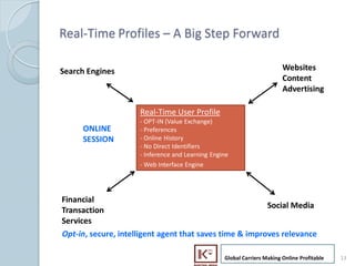 Real-Time Profiles C A Big Step Forward

     Search Engines                                                           Websites
                                                                              Content
                                                                              Advertising

                          Real-Time User Profile
                          - OPT-IN (Value Exchange)
          ONLINE          - Preferences
          SESSION         - Online History
                          - No Direct Identifiers
                          - Inference and Learning Engine
                          - Web Interface Engine




     Financial
                                                              Social Media
     Transaction
     Services
     Opt-in, secure, intelligent agent that saves time & improves relevance

                                                       Global Carriers Making Online Profitable   13
13
 