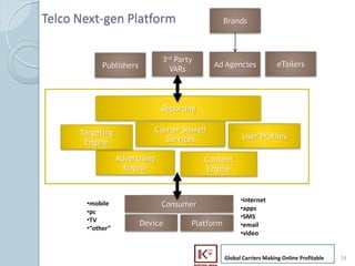 Telco Next-gen Platform                            Brands



                                     3rd Party
                 Publishers                        Ad Agencies               eTailers
                                       VARs




                                     Reporting


           Targeting             Carrier Shared
                                    Services                   User Profiles
            Engine

                       Advertising               Content
                         Engine                  Engine


                                                              ?internet
            ?mobile                  Consumer                 ?apps
            ?pc
                                                              ?SMS
            ?TV
                              Device         Platform         ?email
            ?other
                                                              ?video


                                                        Global Carriers Making Online Profitable   14
14
 