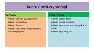 Kontrol post cryoterapi
TANYAKAN
• Adakah keluhan buang air kecil
• Adakah perdarahan
• Adakah demam
• Adakah sakit yang terlalu terutama
daerah symphisis
SPEKULO, LIHAT
• Adakah bercak darah
• Adakah bercak keputihan
• Adakah jejas kemerahan, banyak atau
sedikit
• Adakah jejas yang lain
 