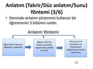 • Dersinde anlatım yöntemini kullanan bir
öğretmenin 3 bölümü vardır.
Anlatım Yöntemi
Öğrencilerin konuya
dikkatinin çekilmesi
Konunun ana
temalarını ve
birbirleriyle
bağlantılarını kuran
özet kısmı
Bilgileri belli bir
düzen içerisinde
organize bir şekilde
sunumu
Anlatım (Takrir/Düz anlatım/Sunu)
Yöntemi (3/6)
10
(2)
 