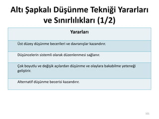 Altı Şapkalı Düşünme Tekniği Yararları
ve Sınırlılıkları (1/2)
Yararları
Üst düzey düşünme becerileri ve davranışlar kazandırır.
Düşüncelerin sistemli olarak düzenlenmesi sağlanır.
Çok boyutlu ve değişik açılardan düşünme ve olaylara bakabilme yeteneği
geliştirir.
Alternatif düşünme becerisi kazandırır.
101
 