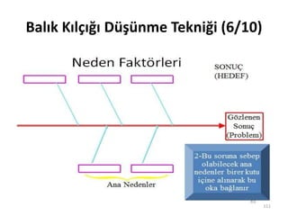 Balık Kılçığı Düşünme Tekniği (6/10)
111
 