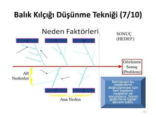 Balık Kılçığı Düşünme Tekniği (7/10)
112
 
