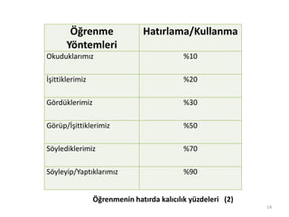 Öğrenme
Yöntemleri
Hatırlama/Kullanma
Okuduklarımız %10
İşittiklerimiz %20
Gördüklerimiz %30
Görüp/İşittiklerimiz %50
Söylediklerimiz %70
Söyleyip/Yaptıklarımız %90
Öğrenmenin hatırda kalıcılık yüzdeleri (2)
14
 