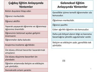 Çağdaş Eğitim Anlayışında
Yöntemler
Bütün duyulara hitap eder.
Öğrenci merkezlidir.
Öğrenci aktiftir.
Yaparak yaşayarak öğrenme ve öğrenmeyi
öğrenme önemlidir.
Öğrencinin bütünsel açıdan gelişimi
önemsenir.
Öğrenmeler daha kalıcıdır.
Araştırma inceleme ağırlıklıdır.
Üst düzey zihinsel beceriler kazandırmak
amaçlanır.
Üst düzey düşünme becerileri ön
plandadır.
Öğretim ortamında iletişim ve etkileşim
çok yönlüdür..
Demokratik ortam yaratılır.
Geleneksel Eğitim
Anlayışında Yöntemler
Genellikle işitme temelli öğrenmeler söz
konusudur.
Öğretmen merkezlidir.
Öğrenci pasiftir.
Ezber ağırlıklı öğretim söz konusudur.
Daha çok bilişsel alanın bilgi ve kavrama
basamağına yönelik uygulamalar vardır.
İletişim ve etkileşim azdır, genellikle tek
yönlüdür.
5
(3)
 