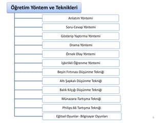 6
Öğretim Yöntem ve Teknikleri
Anlatım Yöntemi
Soru-Cevap Yöntemi
Gösterip Yaptırma Yöntemi
Drama Yöntemi
Örnek Olay Yöntemi
İşbirlikli Öğrenme Yöntemi
Beyin Fırtınası Düşünme Tekniği
Altı Şapkalı Düşünme Tekniği
Balık Kılçığı Düşünme Tekniği
Münazara-Tartışma Tekniği
Philips 66 Tartışma Tekniği
Eğitsel Oyunlar- Bilgisayar Oyunları
 