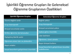 İşbirlikli Öğrenme Grupları ile Geleneksel
Öğrenme Gruplarının Özellikleri
İşbirlikli Öğrenme Grupları
Olumlu Bağlılık vardır
Grup heterojendir
Bireysel sorumluluk vardır.
Birlikte öğrenme söz konusudur.
Paylaşılmış liderlik vardır
Öğretmen,süreci izler ve yönlendirir.
Başarı ortaktır.
Sosyal becerilerin geliştirilmesi önemlidir.
Geleneksel Öğrenme Grupları
Bağlılık yoktur.
Grup Homojendir
Bireysel sorumluluk yoktur
Sadece görev önemlidir.
Lider belirlenir
Öğretmen, süreci yönetir.
Başarı bireysel kutlanır.
Sosyal becerilerin geliştirilmesi öncelikle
hedeflenmez.
76
 