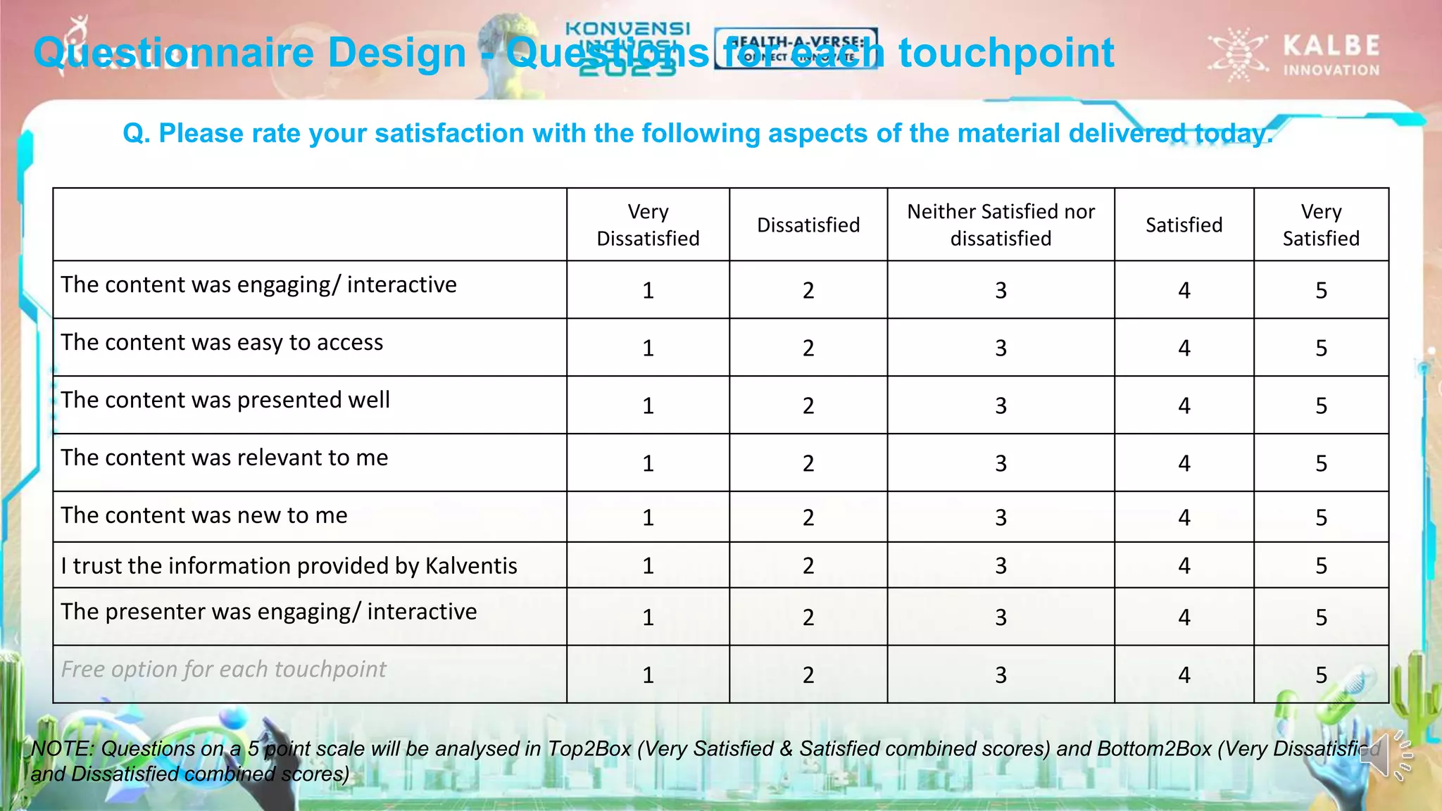 Questionnaire Design - Questions for each touchpoint
Very
Dissatisfied
Dissatisfied
Neither Satisfied nor
dissatisfied
Satisfied
Very
Satisfied
The content was engaging/ interactive 1 2 3 4 5
The content was easy to access 1 2 3 4 5
The content was presented well 1 2 3 4 5
The content was relevant to me 1 2 3 4 5
The content was new to me 1 2 3 4 5
I trust the information provided by Kalventis 1 2 3 4 5
The presenter was engaging/ interactive 1 2 3 4 5
Free option for each touchpoint 1 2 3 4 5
Q. Please rate your satisfaction with the following aspects of the material delivered today.
NOTE: Questions on a 5 point scale will be analysed in Top2Box (Very Satisfied & Satisfied combined scores) and Bottom2Box (Very Dissatisfied
and Dissatisfied combined scores)
 