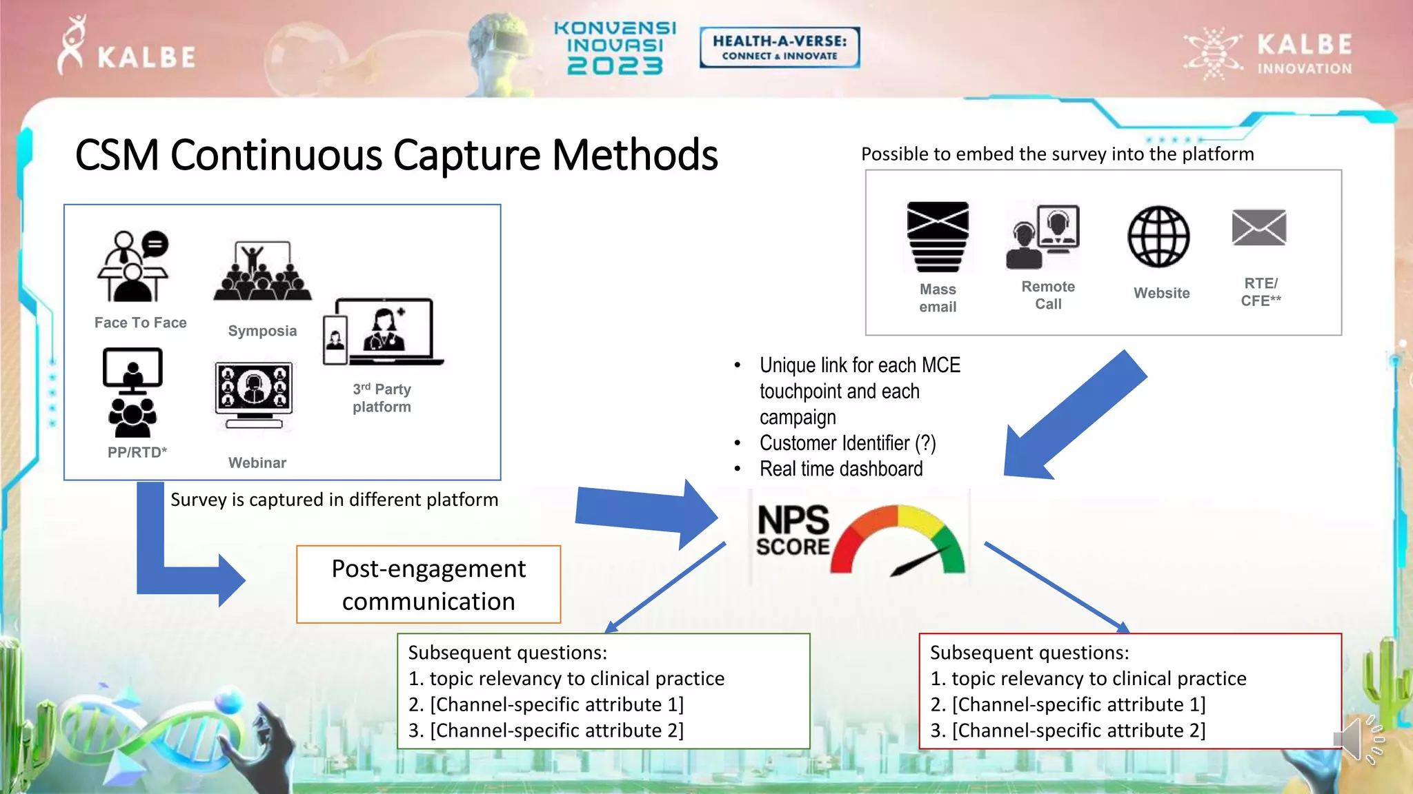 Face To Face
Mass
email
Remote
Call
Webinar
Website
PP/RTD*
Symposia
3rd Party
platform
CSM Continuous Capture Methods
RTE/
CFE**
Post-engagement
communication
Subsequent questions:
1. topic relevancy to clinical practice
2. [Channel-specific attribute 1]
3. [Channel-specific attribute 2]
Subsequent questions:
1. topic relevancy to clinical practice
2. [Channel-specific attribute 1]
3. [Channel-specific attribute 2]
• Unique link for each MCE
touchpoint and each
campaign
• Customer Identifier (?)
• Real time dashboard
Possible to embed the survey into the platform
Survey is captured in different platform
 