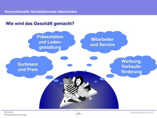 - 17 -
Konventionelle Handelsformate überwinden
{Kunde}
{Projektbezeichnung}
© Michael Danisch 2010
Wie wird das Geschäft gemacht?
Sortiment
und Preis
Präsentation
und Laden-
gestaltung
Mitarbeiter
und Service
Werbung,
Verkaufs-
förderung
 