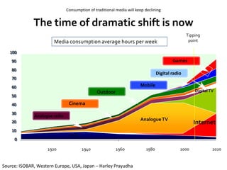 Consumption of traditional media will keep declining


              The time of dramatic shift is now
                                                                                                 Tipping
                       Media consumption average hours per week                                   point

   100
    90                                                                                   Games
    80
                                                                                 Digital radio
    70
    60                                                                 Mobile
                                                Outdoor                                              Digital TV
    50
    40                          Cinema
    30
              Analogue radio
                                                                       Analogue TV
    20                                                                                              Internet
    10
                                 Print
     0

                    1920                 1940             1960            1980               2000             2020


Source: ISOBAR, Western Europe, USA, Japan – Harley Prayudha
 