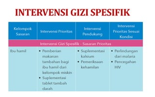 INTERVENSI GIZI SPESIFIK
 