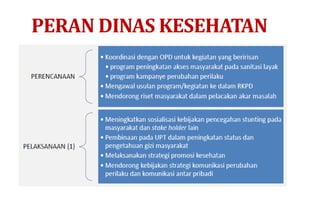 PERAN DINAS KESEHATAN
 