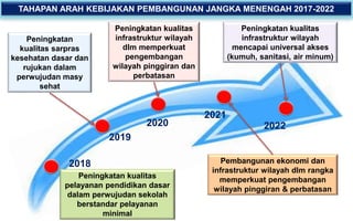 TAHAPAN ARAH KEBIJAKAN PEMBANGUNAN JANGKA MENENGAH 2017-2022
Peningkatan
kualitas sarpras
kesehatan dasar dan
rujukan dalam
perwujudan masy
sehat
Peningkatan kualitas
infrastruktur wilayah
dlm memperkuat
pengembangan
wilayah pinggiran dan
perbatasan
Peningkatan kualitas
infrastruktur wilayah
mencapai universal akses
(kumuh, sanitasi, air minum)
Peningkatan kualitas
pelayanan pendidikan dasar
dalam perwujudan sekolah
berstandar pelayanan
minimal
Pembangunan ekonomi dan
infrastruktur wilayah dlm rangka
memperkuat pengembangan
wilayah pinggiran & perbatasan
2018
2019
2020
2021
2022
 