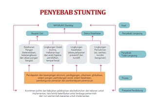 PENYEBABSTUNTING
 