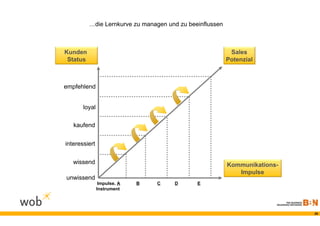 …die Lernkurve zu managen und zu beeinflussen



Kunden                                                     Sales
 Status                                                   Potenzial



empfehlend


       loyal

   kaufend


interessiert


   wissend                                                Kommunikations-
                                                             Impulse
unwissend
                Impulse. A   B   C    D       E
               Instrument




                                                                            29
 