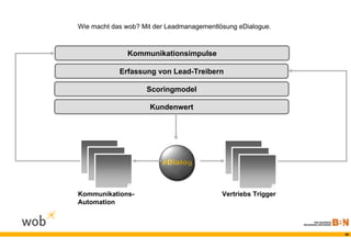 Wie macht das wob? Mit der Leadmanagementlösung eDialogue.



              Kommunikationsimpulse

            Erfassung von Lead-Treibern

                    Scoringmodel

                     Kundenwert




Kommunikations-                            Vertriebs Trigger
Automation



                                                               30
 