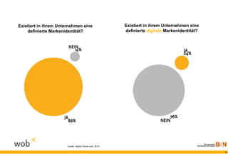 Existiert in ihrem Unternehmen eine                      Existiert in ihrem Unternehmen eine
    definierte Markenidentität?                          definierte digitale Markenidentität?




                       Quelle: eigene Studie wob, 2010

                                                                                                4
 