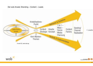 Der wob Ansatz: Branding – Content – Leads




                                             = Leads




          © wob AG, www.wob.ag




                                                  47
 