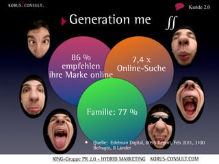 Kunde 2.0


  ‣ Generation me ∬

      86 %            7,4 x
    empfehlen     Online-Suche
ihre Marke online



            Familie: 77 %


            • Quelle: Edelman Digital, 8095 Report, Feb 2011, 3100
               Befragte, 8 Länder

XING-Gruppe PR 2.0 - HYBRID MARKETING KORUS-CONSULT.COM
 