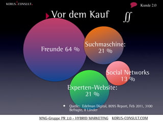 Kunde 2.0


  ‣ Vor dem Kauf                               ∬

             Suchmaschine:
Freunde 64 %     21 %


                          Social Networks
                                13 %
              Experten-Website:
                    21 %
            • Quelle: Edelman Digital, 8095 Report, Feb 2011, 3100
               Befragte, 8 Länder

XING-Gruppe PR 2.0 - HYBRID MARKETING KORUS-CONSULT.COM
 