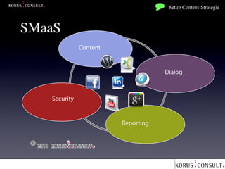 Setup Content-Strategie



SMaaS




    XING-Gruppe PR 2.0 - HYBRID MARKETING KORUS-CONSULT.COM
 
