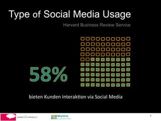 Type of Social Media Usage
                         Harvard Business Review Service




    bieten	
  Kunden	
  Interak-on	
  via	
  Social	
  Media	
  


                                                                   6	
  
 