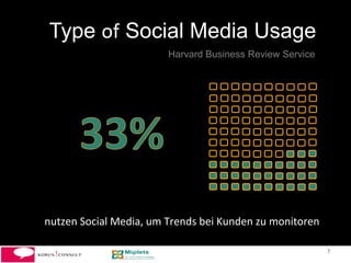 Type of Social Media Usage
                                    Harvard Business Review Service




nutzen	
  Social	
  Media,	
  um	
  Trends	
  bei	
  Kunden	
  zu	
  monitoren	
  

                                                                                     7	
  
 
