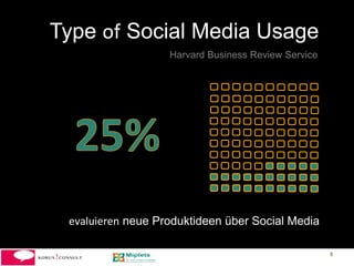 Type of Social Media Usage
                   Harvard Business Review Service




 evaluieren neue Produktideen über Social Media

                                                     8	
  
 
