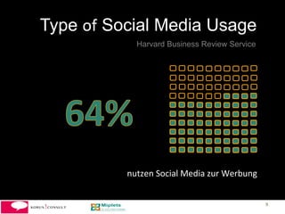 Type of Social Media Usage
             Harvard Business Review Service




          nutzen	
  Social	
  Media	
  zur	
  Werbung	
  


                                                            9	
  
 