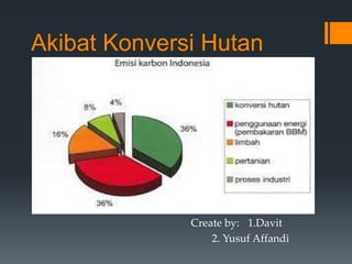 Akibat Konversi Hutan
Create by: 1.Davit
2. Yusuf Affandi
 