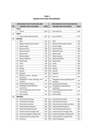 TABEL 3
BIDANG STUDI YANG TIDAK BERUBAH
KODE BIDANG STUDI TAHUN 2007-2008 KODE BIDANG STUDI TAHUN 2009-2011
NO. JENJANG/ MATA PELAJARAN KODE JENJANG/ MATA PELAJARAN KODE
I TK/RA
1 Umum 020 1 Guru Kelas TK 020
II SD/MI
1 Umum (kelas awal dan akhir) 027 1 Guru Kelas SD 027
III SMA/MA
1 PKN 154 1 PKN 154
2 Bahasa Indonesia (dan Sastra) 156 2 Bahasa Indonesia (dan Sastra) 156
3 Bahasa Inggris 157 3 Bahasa Inggris 157
4 Bahasa Jerman 160 4 Bahasa Jerman 160
5 Bahasa Perancis 164 5 Bahasa Perancis 164
6 Bahasa Arab 167 6 Bahasa Arab 167
7 Bahasa Jepang 170 7 Bahasa Jepang 170
8 Bahasa Mandarin 174 8 Bahasa Mandarin 174
10 Matematika 180 10 Matematika 180
11 Fisika 184 11 Fisika 184
12 Kimia 187 12 Kimia 187
13 Biologi 190 13 Biologi 190
14 Sejarah 204 14 Sejarah 204
15
16
17
18
19
20
Geografi
Ekonomi (umum, koperasi,
akuntansi)
Pengetahuan Sosial (Sosiologi, IPS
terpadu)
Kesenian (dan budaya)
Pendidikan Jasmani (OR dan
kesehatan)
TI & K (Teknologi Informasi dan
Komunikasi)
207 15 Geografi 207
210 16 Ekonomi 210
Pengetahuan Sosial (Sosiologi, IPS
214 17 214
terpadu)
217 18 Kesenian (dan budaya) 217
Pendidikan Jasmani (OR dan
220 19 220
kesehatan)
TI & K (Teknologi Informasi dan
224 20 224
Komunikasi)
21 Keterampilan 227 21 Keterampilan 227
IV SMK/MAK
22 Teknik Konstruksi Baja 401 22 Teknik Konstruksi Baja 401
23 Teknik Konstruksi Kayu 402 23 Teknik Konstruksi Kayu 402
24 Teknik Batu dan Beton 403 24 Teknik Konstruksi Batu dan Beton 403
25 Teknik Gambar Bangunan 406 25 Teknik Gambar Bangunan 406
26 Teknik Plumbing & Sanitasi 407 26 Teknik Plambing dan Sanitasi 407
27 Teknik Transmisi Tenaga Listrik 414 27 Teknik Transmisi Tenaga Listrik 414
28 Teknik Pembangkit Tenaga Listrik 415 28 Teknik Pembangkit Tenaga Listrik 415
29 Teknik Distribusi Tenaga Listrik 417 29 Teknik Distribusi Tenaga Listrik 417
30 Teknik Las 421 30 Teknik Pengelasan 421
14
 