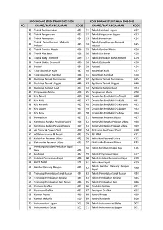 KODE BIDANG STUDI TAHUN 2007-2008 KODE BIDANG STUDI TAHUN 2009-2011
NO. JENJANG/ MATA PELAJARAN KODE JENJANG/ MATA PELAJARAN KODE
31 Teknik Pembentukan 422 31 Teknik Fabrikasi Logam 422
32 Teknik Pengecoran 423 32 Teknik Pengecoran Logam 423
33
34
Teknik Pemesinan
Teknik Pemeliharaan Mekanik
Industri
424
425
33 Teknik Pemesinan 424
Teknik Pemeliharaan Mekanik
34 425
Industri
35 Teknik Gambar Mesin 426 35 Teknik Gambar Mesin 426
36 Teknik Alat Berat 428 36 Teknik Alat Berat 428
37 Teknik Body Otomotif 429 37 Teknik Perbaikan Bodi Otomotif 429
38 Teknik Elektro Otomotif 430 38 Teknik Ototronik 430
39 Patiseri 434 39 Patiseri 434
40 Tata Kecantikan Kulit 437 40 Kecantikan Kulit 437
41 Tata Kecantikan Rambut 438 41 Kecantikan Rambut 438
42 Budidaya Ternak Ruminansia 445 42 Agribisnis Ternak Ruminansia 445
43 Budidaya Ternak Unggas 446 43 Agribisnis Ternak Unggas 446
44 Budidaya Rumput Laut 453 44 Agribisnis Rumput Laut 453
45 Pengawasan Mutu 458 45 Pengawasan Mutu 458
46 Kria Tekstil 460 46 Desain dan Produksi Kria Tekstil 460
47 Kria Kulit 461 47 Desain dan Produksi Kria Kulit 461
48 Kria Keramik 462 48 Desain dan Produksi Kria Keramik 462
49 Kria Logam 463 49 Desain dan Produksi Kria Logam 463
50 Kria Kayu 464 50 Desain dan Produksi Kria Kayu 464
51 Permesinan 467 51 Pemesinan Pesawat Udara 467
52 Konstruksi Rangka Pesawat Udara 468 52 Konstruksi Rangka Pesawat Udara 468
53 Konstruksi Badan Pesawat Udara 469 53 Konstruksi Badan Pesawat Udara 469
54 Air Frame & Power Plant 470 54 Air Frame dan Power Plant 470
55 AEI Maintenance & Repair 471 55 AEI M&R 471
56 Kelistrikan Pesawat Udara 472 56 Kelistrikan Pesawat Udara 472
57
58
Elektronika Pesawat Udara 473
Pembangunan dan Perbaikan Kapal
Baja 476
57 Elektronika Pesawat Udara 473
58 Teknik Konstruksi Kapal Baja 476
59 Las Kapal 477 59 Teknik Pengelasan Kapal 477
60 Instalasi Permesinan Kapal 478 60 Teknik Instalasi Pemesinan Kapal 478
61 Listrik Kapal 479
62 Gambar Rancang Bangun 480
61
62
Kelistrikan Kapal
Teknik Gambar Rancang Bangun
Kapal
479
480
63 Teknologi Pemintalan Serat Buatan 484 63 Teknik Pemintalan Serat Buatan 484
64 Teknologi Pembuatan Benang 485 64 Teknik Pembuatan Benang 485
65 Teknologi Pembuatan Kain Tenun 486 65 Teknik Pembuatan Kain 486
66 Produksi Grafika 491 66 Produksi Grafika 491
67 Persiapan Grafika 492 67 Persiapan Grafika 492
68 Kontrol Proses 499 68 Kontrol Proses 499
69 Kontrol Mekanik 500 69 Kontrol Mekanik 500
70 Instrumentasi Logam 501 70 Teknik Instrumentasi Gelas 502
71 Instrumentasi Gelas 502 71 Teknik Instrumentasi Logam 501
15
 
