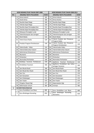 KODE BIDANG STUDI TAHUN 2007-2008 KODE BIDANG STUDI TAHUN 2009-2011
NO. JENJANG/ MATA PELAJARAN KODE JENJANG/ MATA PELAJARAN KODE
72 Kimia Industri 505 72 Kimia Industri 505
73 Analis Kimia 506 73 Kimia Analisis 506
74 Nautika Kapal Niaga 509 74 Nautika Kapal Niaga 509
75 Teknika Kapal Niaga 510 75 Teknika Kapal Niaga 510
76 Nautika Kapal Penangkap Ikan 511 76 Nautika Kapal Penangkap Ikan 511
77 Teknika Kapal Penangkap Ikan 512 77 Teknika Kapal Penangkap Ikan 512
78 Rekayasa Perangkat Lunak 524 78 Rekayasa Perangkat Lunak 524
79 Teknik Komputer dan Jaringan 525 79 Teknik Komputer dan Jaringan 525
80 Multi Media
81 Teknik Siaran Radio
82 Produksi Program Pertelevisian
526 80
529 81
530 82
Multi Media
Teknik Produksi dan Penyiaran
Program Radio
Teknik Produksi dan Penyiaran
Program Pertelevisian
526
529
530
83 Teknik Audio - Video 533 83 Teknik Audio-Video 533
84 Teknik Elektronika Industri 534 84 Teknik Elektronika Industri 534
85 Administrasi Perkantoran 539 85 Administrasi Perkantoran 539
86 Akuntansi 540 86 Akuntansi 540
87 Perbankan 543 87 Perbankan 543
88 Akomodasi Perhotelan 549 88 Akomodasi Perhotelan 549
89 Budidaya Tanaman Perkebunan
90 Pembibitan Tanaman
558 89
560 90
Agribisnis Tanaman Perkebunan
Agribisnis Pembibitan dan Kultur
Jaringan Tanaman
558
560
91 Seni Musik Klasik 568 91 Seni Musik Klasik 568
92 Seni Musik Non Klasik 569 92 Seni Musik Non Klasik 569
93 Seni Tari 570 93 Seni Tari 570
94 Seni Karawitan 571 94 Seni Karawitan 571
95 Seni Pedalangan 572 95 Seni Pedalangan 572
96 Seni Teater 573 96 Seni Teater 573
97 Pengatur Rawat Gigi 577 97 Keperawatan Gigi 577
98 Kefarmasian Umum 582 98 Farmasi 582
V SD/SMP/SMA/SMK/SLB
1 Guru Pendidikan Luar Biasa 800 1
2 Guru Bimbingan Konseling 810 2
Guru Pendidikan Luar Biasa
Guru Bimbingan Konseling
(Konselor)
800
810
16
 